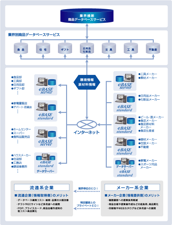 eBASEシリーズの活用による 業界別商品情報交換の全体最適化