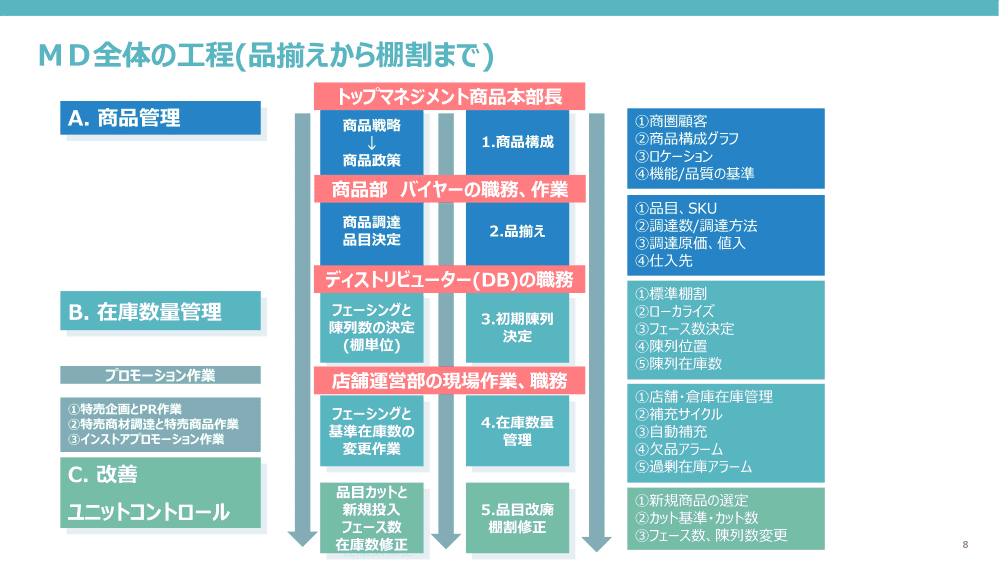 MD全体の工程