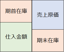 棚卸資産回転率(在庫回転率)の計算式