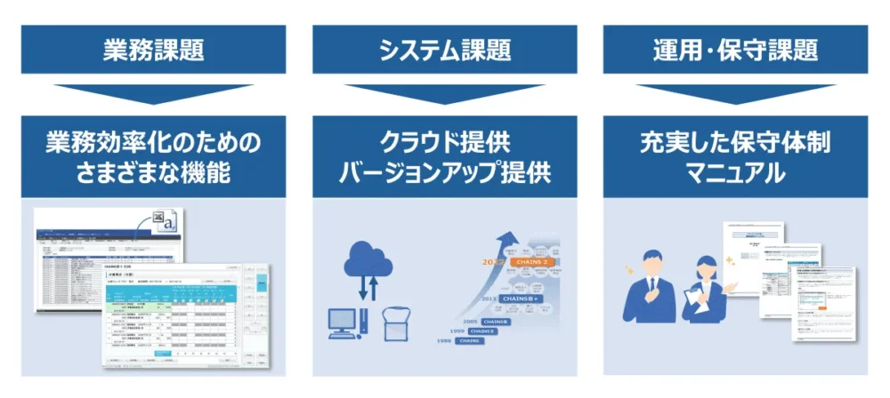 小売業向け基幹システム「CHAINS Z」による導入メリット
業務効率化のためのさまざまな機能
クラウド提供・バージョンアップ提供
充実した保守体制・マニュアル