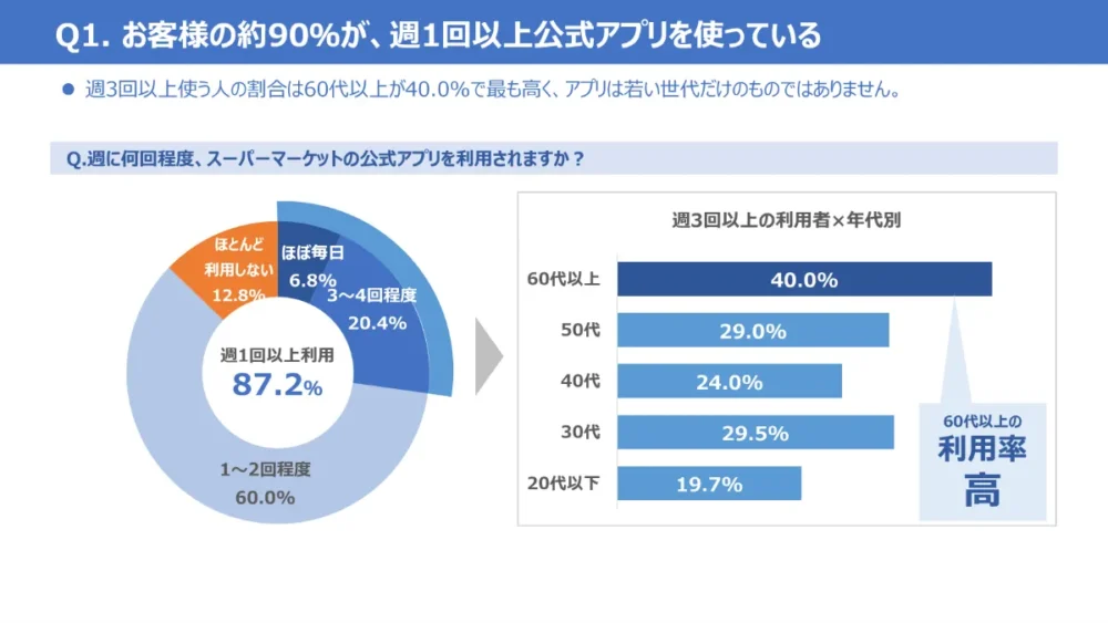 スーパー公式アプリの利用実態:87.2%が週1回以上利用