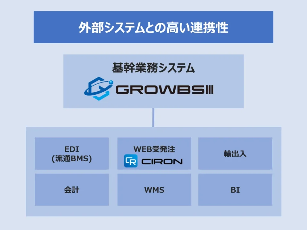 GROWBSⅢの特長5：外部システムとの高い連携性