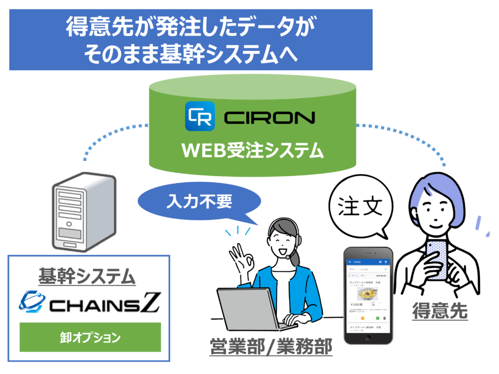 Web受注システム「CIRON」と連携で、負担のないデジタル受注に