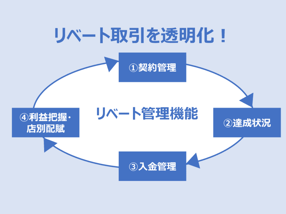リベート管理機能で契約・達成・利益管理の業務を省力化!