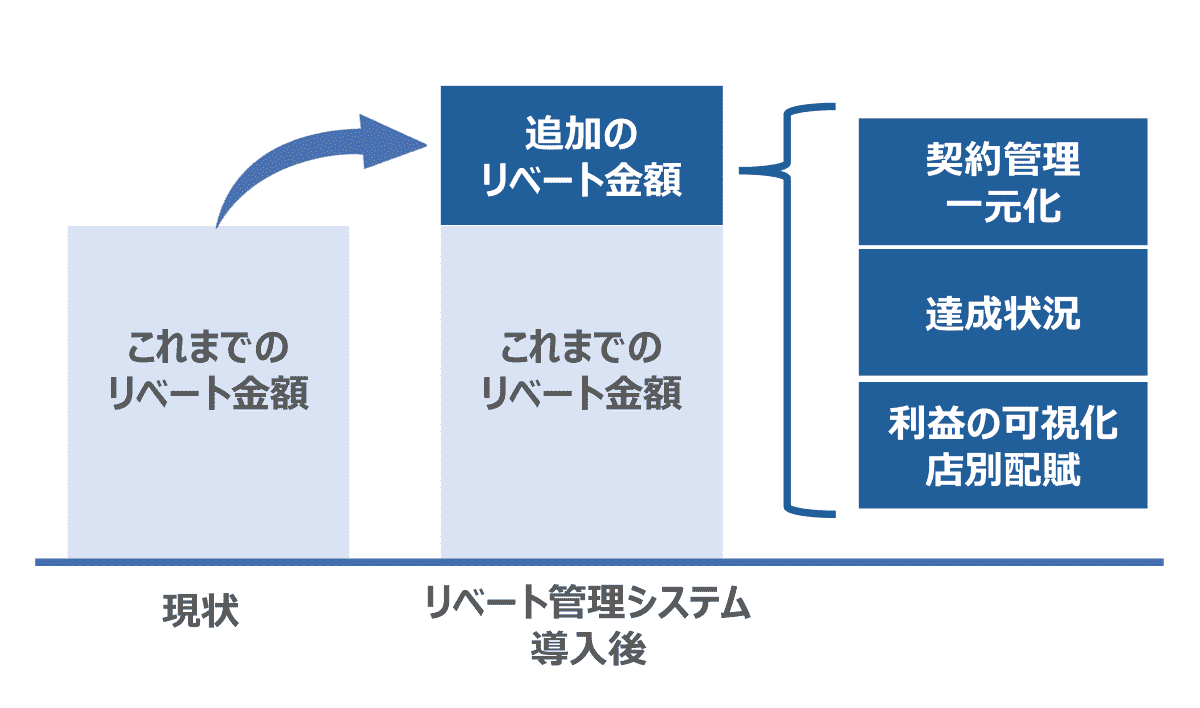 リベート管理システム導入による効果イメージ