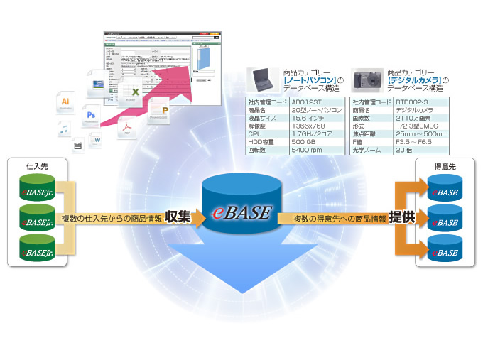 商品情報統合管理システム「eBASE」