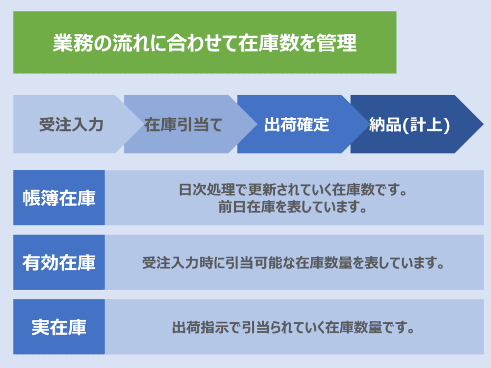 3つの観点で在庫管理 卸・メーカー特有の在庫管理業務にも対応