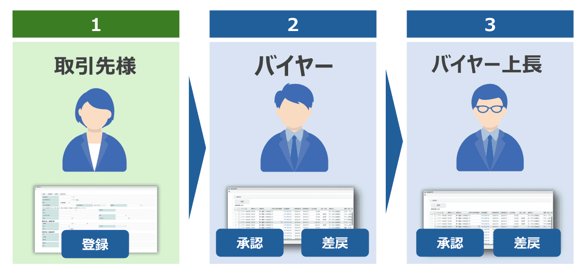 取引先様を含めたワークフローによる徹底した管理